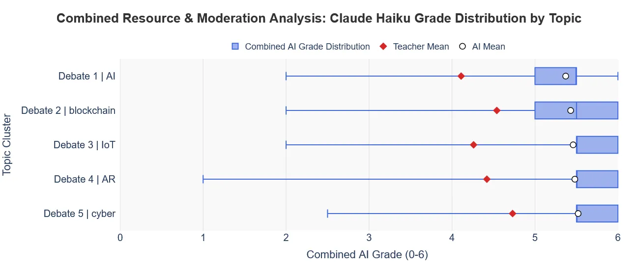 Claude Haiku Results