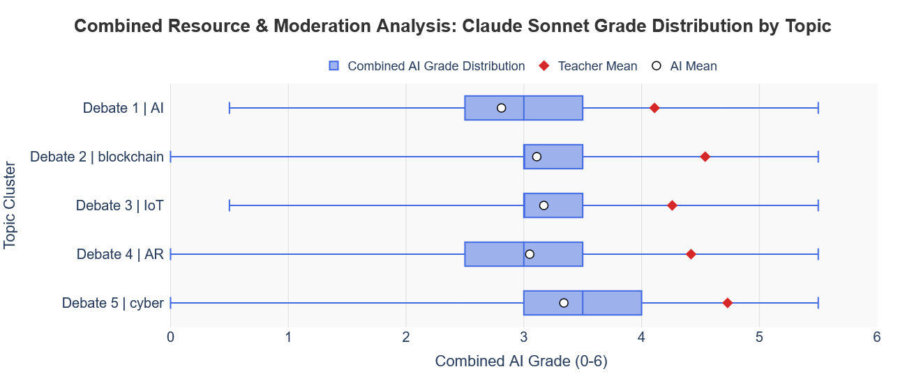 Claude Sonnet Mark Results